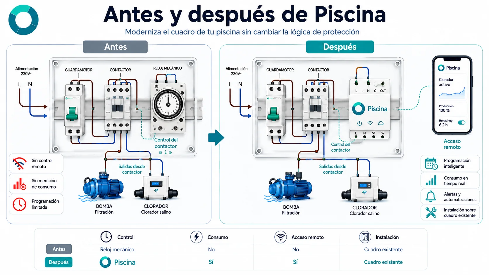 Comparación del cuadro de una piscina antes y después de incorporar Piscina: el reloj mecánico se sustituye por control inteligente, medición de consumo, automatización y acceso remoto.